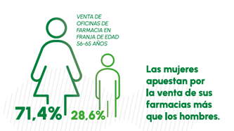 Venta de oficinas de farmacia en franja de edad 56-65 años. 71,4% Las mujeres apuestan por la venta de sus farmacias más que los hombres.