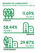 Demanda de compraventa: rurales, urbanas, semiurbanas.